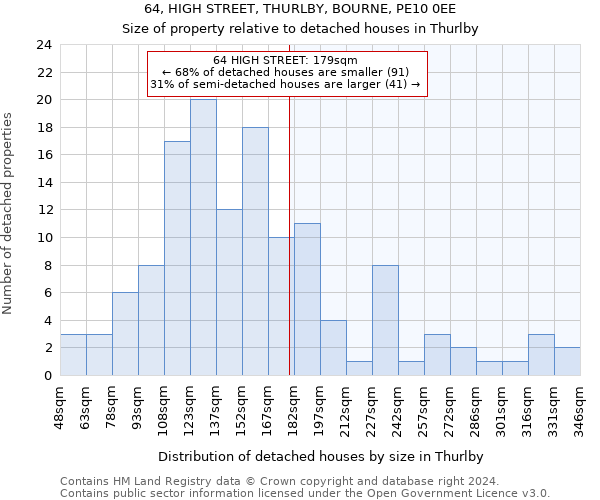 64, HIGH STREET, THURLBY, BOURNE, PE10 0EE: Size of property relative to detached houses in Thurlby