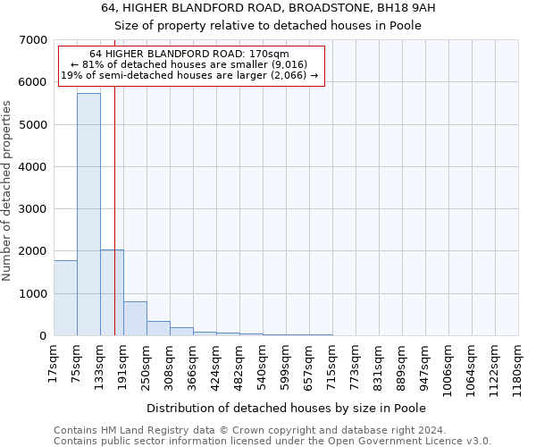 64, HIGHER BLANDFORD ROAD, BROADSTONE, BH18 9AH: Size of property relative to detached houses in Poole