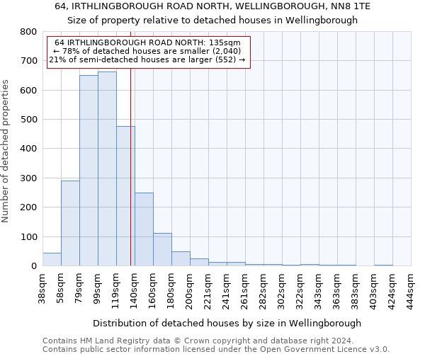 64, IRTHLINGBOROUGH ROAD NORTH, WELLINGBOROUGH, NN8 1TE: Size of property relative to detached houses in Wellingborough