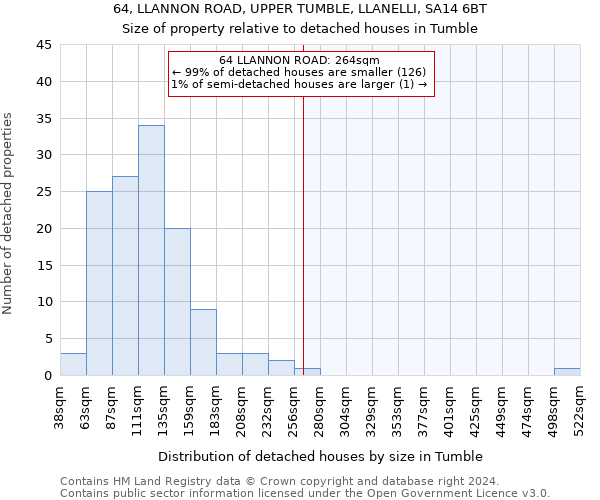 64, LLANNON ROAD, UPPER TUMBLE, LLANELLI, SA14 6BT: Size of property relative to detached houses in Tumble