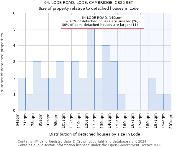 64, LODE ROAD, LODE, CAMBRIDGE, CB25 9ET: Size of property relative to detached houses in Lode