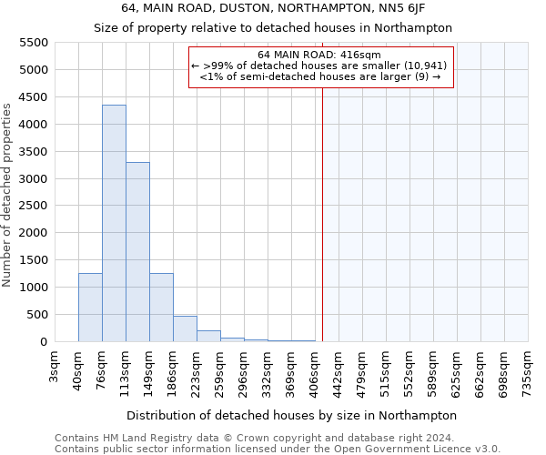 64, MAIN ROAD, DUSTON, NORTHAMPTON, NN5 6JF: Size of property relative to detached houses in Northampton