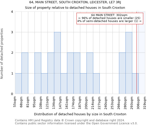 64, MAIN STREET, SOUTH CROXTON, LEICESTER, LE7 3RJ: Size of property relative to detached houses in South Croxton