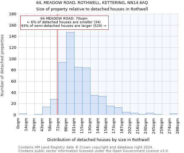 64, MEADOW ROAD, ROTHWELL, KETTERING, NN14 6AQ: Size of property relative to detached houses in Rothwell