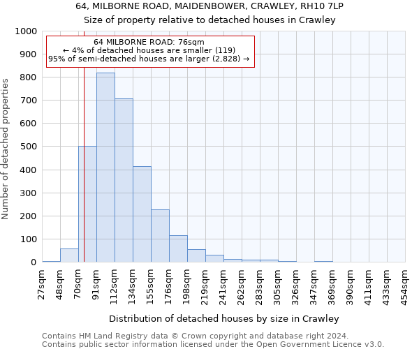 64, MILBORNE ROAD, MAIDENBOWER, CRAWLEY, RH10 7LP: Size of property relative to detached houses in Crawley