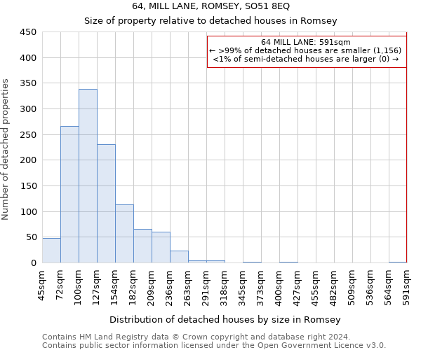 64, MILL LANE, ROMSEY, SO51 8EQ: Size of property relative to detached houses in Romsey