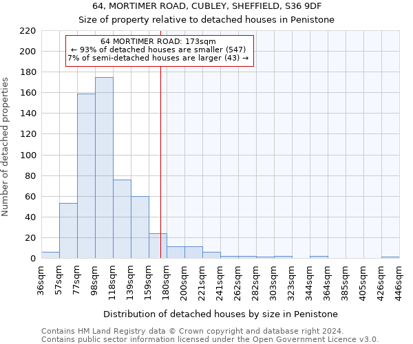 64, MORTIMER ROAD, CUBLEY, SHEFFIELD, S36 9DF: Size of property relative to detached houses in Penistone