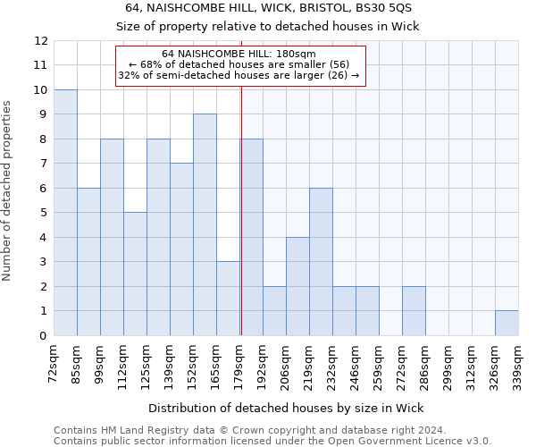 64, NAISHCOMBE HILL, WICK, BRISTOL, BS30 5QS: Size of property relative to detached houses in Wick