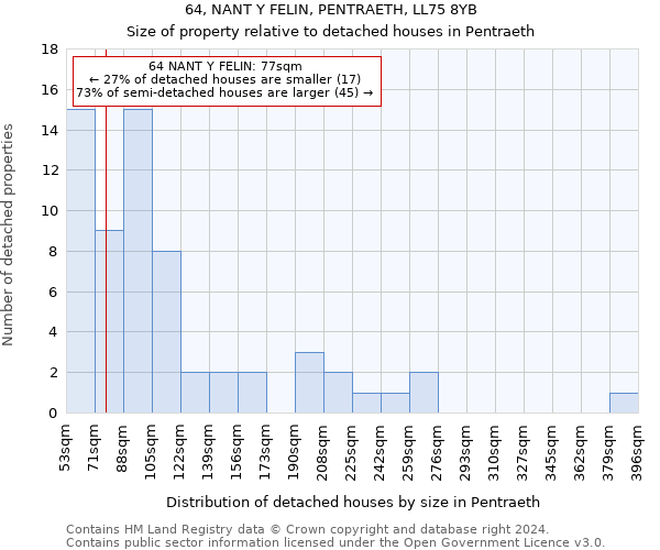 64, NANT Y FELIN, PENTRAETH, LL75 8YB: Size of property relative to detached houses in Pentraeth