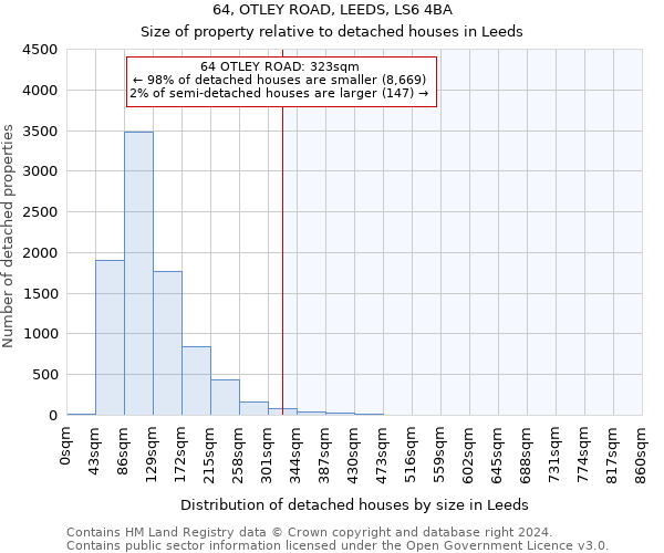 64, OTLEY ROAD, LEEDS, LS6 4BA: Size of property relative to detached houses in Leeds