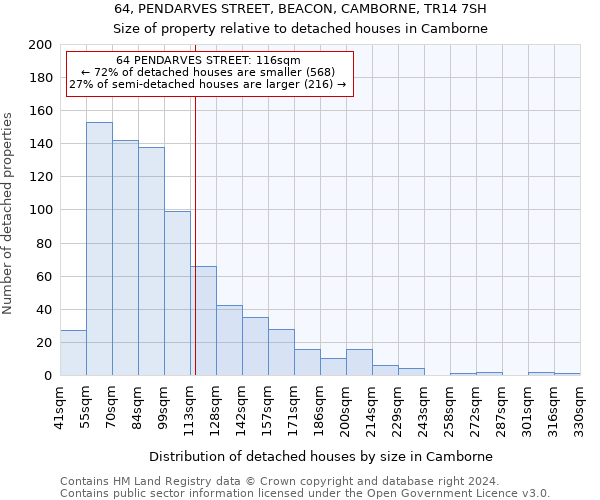 64, PENDARVES STREET, BEACON, CAMBORNE, TR14 7SH: Size of property relative to detached houses in Camborne