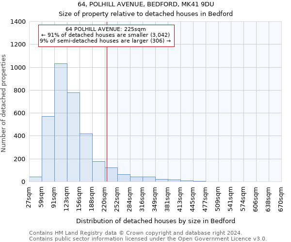 64, POLHILL AVENUE, BEDFORD, MK41 9DU: Size of property relative to detached houses in Bedford