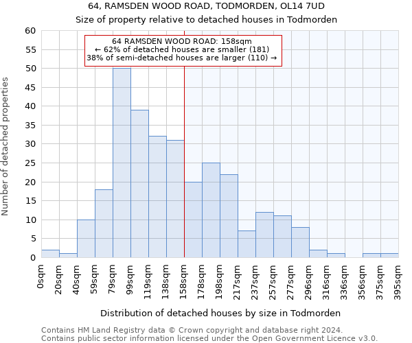 64, RAMSDEN WOOD ROAD, TODMORDEN, OL14 7UD: Size of property relative to detached houses in Todmorden