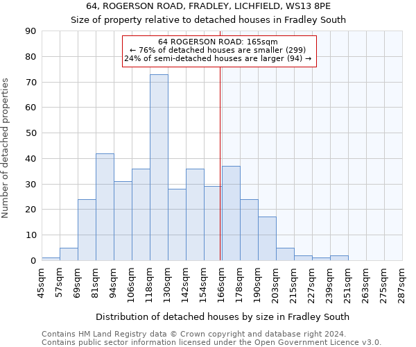 64, ROGERSON ROAD, FRADLEY, LICHFIELD, WS13 8PE: Size of property relative to detached houses in Fradley South