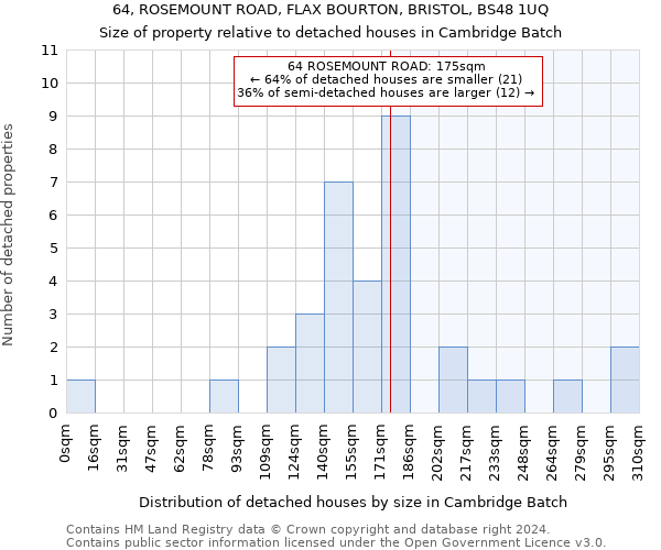 64, ROSEMOUNT ROAD, FLAX BOURTON, BRISTOL, BS48 1UQ: Size of property relative to detached houses in Cambridge Batch