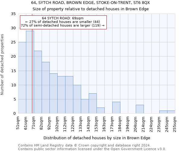 64, SYTCH ROAD, BROWN EDGE, STOKE-ON-TRENT, ST6 8QX: Size of property relative to detached houses in Brown Edge