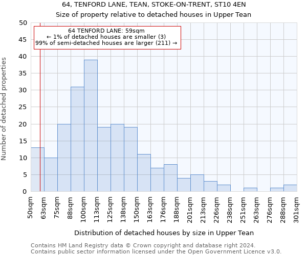 64, TENFORD LANE, TEAN, STOKE-ON-TRENT, ST10 4EN: Size of property relative to detached houses in Upper Tean