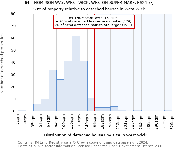 64, THOMPSON WAY, WEST WICK, WESTON-SUPER-MARE, BS24 7FJ: Size of property relative to detached houses in West Wick