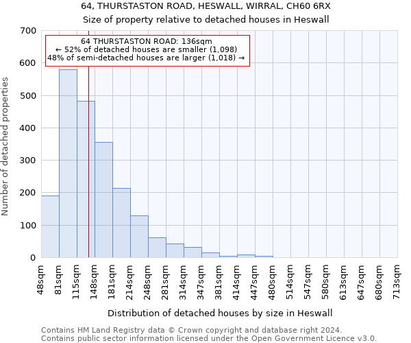 64, THURSTASTON ROAD, HESWALL, WIRRAL, CH60 6RX: Size of property relative to detached houses in Heswall