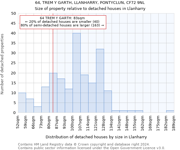 64, TREM Y GARTH, LLANHARRY, PONTYCLUN, CF72 9NL: Size of property relative to detached houses in Llanharry