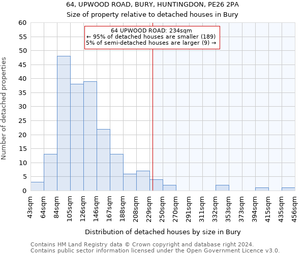 64, UPWOOD ROAD, BURY, HUNTINGDON, PE26 2PA: Size of property relative to detached houses in Bury