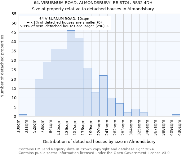 64, VIBURNUM ROAD, ALMONDSBURY, BRISTOL, BS32 4DH: Size of property relative to detached houses in Almondsbury