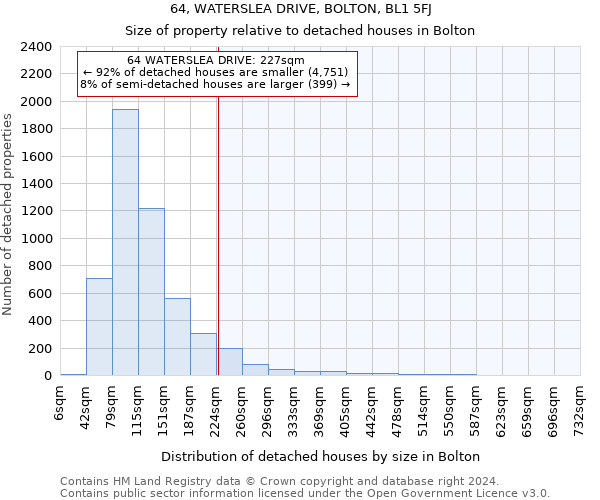 64, WATERSLEA DRIVE, BOLTON, BL1 5FJ: Size of property relative to detached houses in Bolton