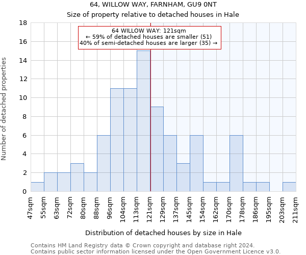 64, WILLOW WAY, FARNHAM, GU9 0NT: Size of property relative to detached houses in Hale