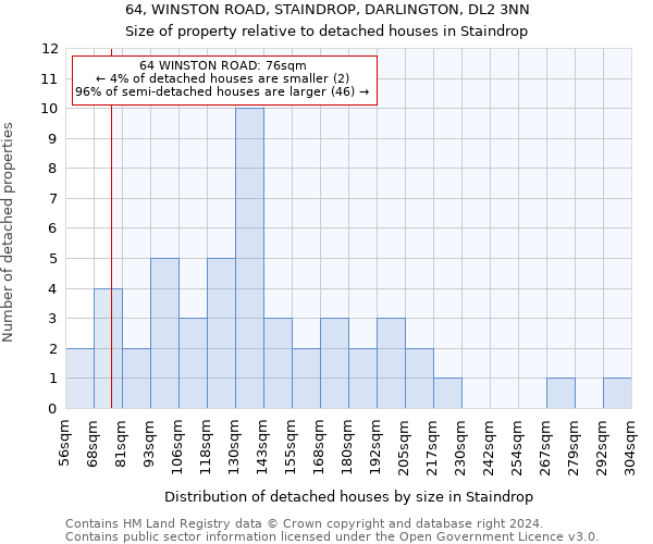 64, WINSTON ROAD, STAINDROP, DARLINGTON, DL2 3NN: Size of property relative to detached houses in Staindrop