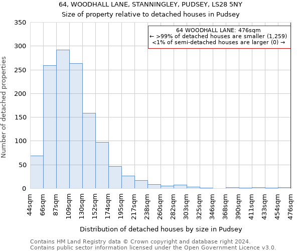 64, WOODHALL LANE, STANNINGLEY, PUDSEY, LS28 5NY: Size of property relative to detached houses in Pudsey