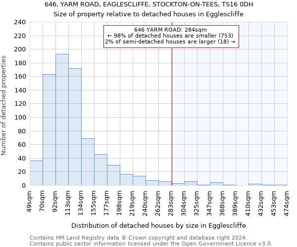 646, YARM ROAD, EAGLESCLIFFE, STOCKTON-ON-TEES, TS16 0DH: Size of property relative to detached houses in Egglescliffe