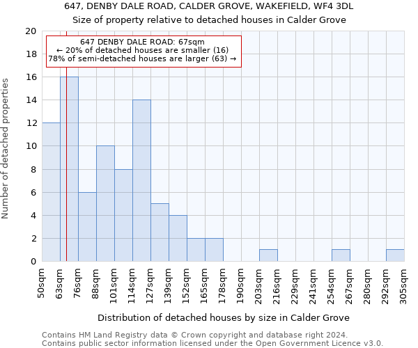 647, DENBY DALE ROAD, CALDER GROVE, WAKEFIELD, WF4 3DL: Size of property relative to detached houses in Calder Grove