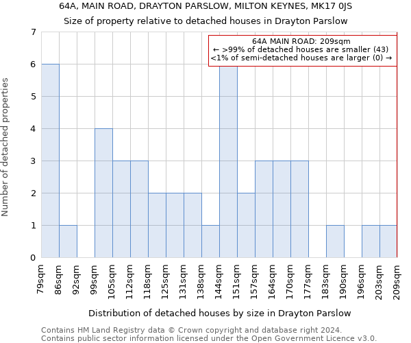 64A, MAIN ROAD, DRAYTON PARSLOW, MILTON KEYNES, MK17 0JS: Size of property relative to detached houses in Drayton Parslow