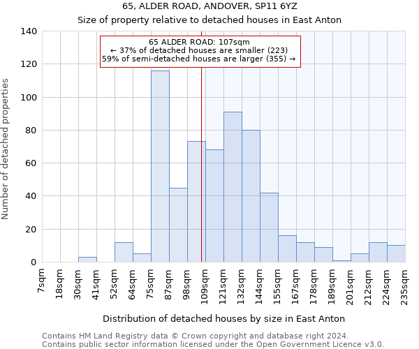 65, ALDER ROAD, ANDOVER, SP11 6YZ: Size of property relative to detached houses in East Anton