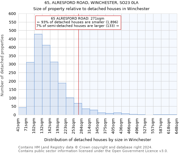 65, ALRESFORD ROAD, WINCHESTER, SO23 0LA: Size of property relative to detached houses in Winchester