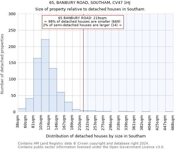 65, BANBURY ROAD, SOUTHAM, CV47 1HJ: Size of property relative to detached houses in Southam