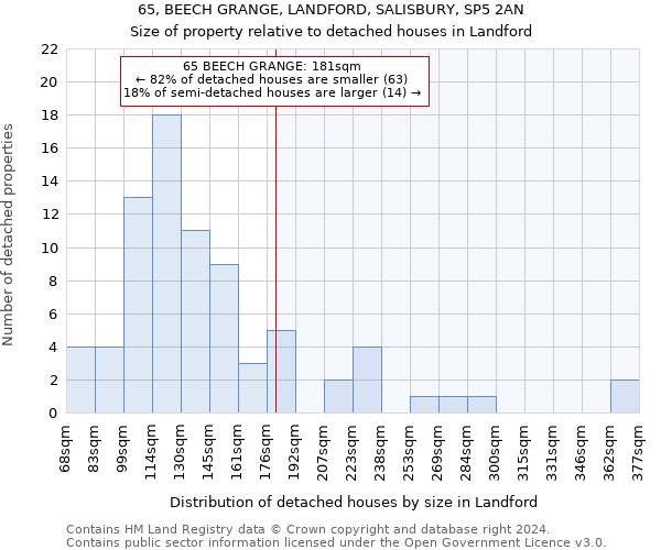 65, BEECH GRANGE, LANDFORD, SALISBURY, SP5 2AN: Size of property relative to detached houses in Landford