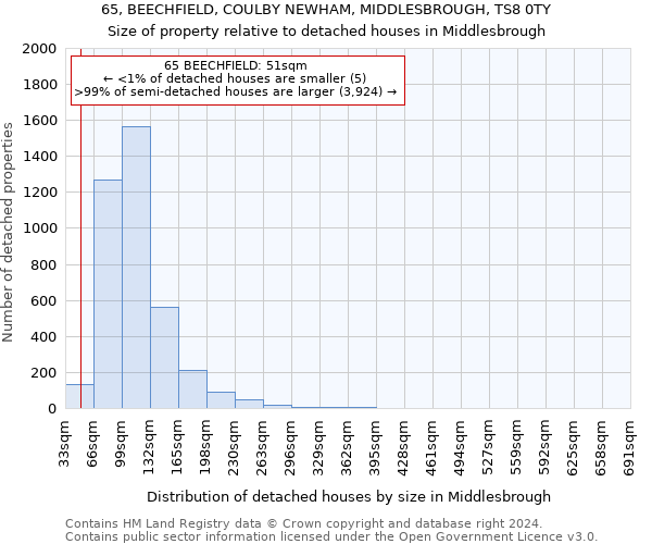 65, BEECHFIELD, COULBY NEWHAM, MIDDLESBROUGH, TS8 0TY: Size of property relative to detached houses in Middlesbrough