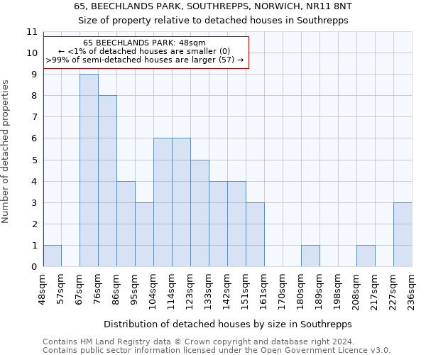 65, BEECHLANDS PARK, SOUTHREPPS, NORWICH, NR11 8NT: Size of property relative to detached houses in Southrepps