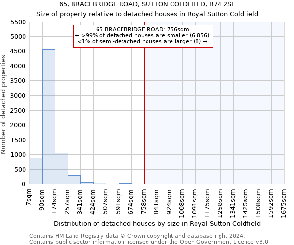 65, BRACEBRIDGE ROAD, SUTTON COLDFIELD, B74 2SL: Size of property relative to detached houses in Royal Sutton Coldfield