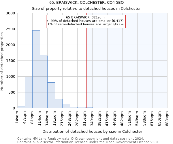 65, BRAISWICK, COLCHESTER, CO4 5BQ: Size of property relative to detached houses in Colchester