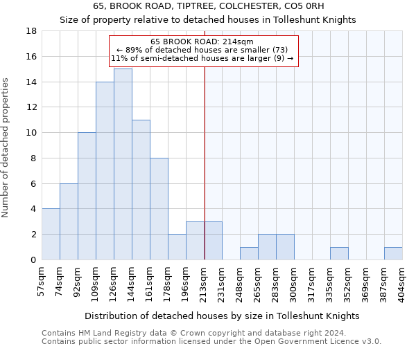 65, BROOK ROAD, TIPTREE, COLCHESTER, CO5 0RH: Size of property relative to detached houses in Tolleshunt Knights