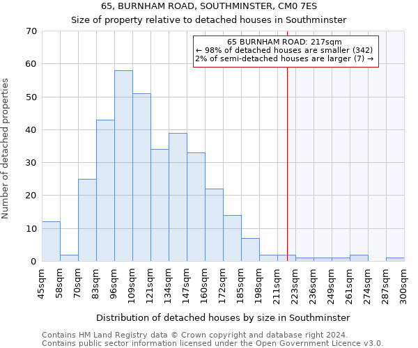 65, BURNHAM ROAD, SOUTHMINSTER, CM0 7ES: Size of property relative to detached houses in Southminster