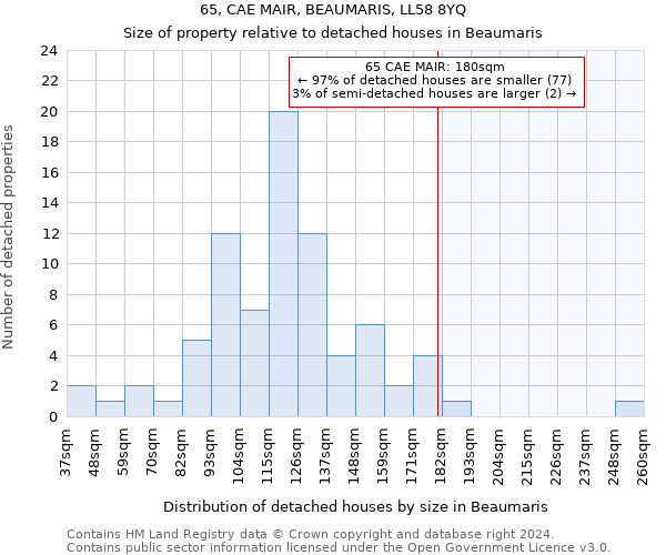 65, CAE MAIR, BEAUMARIS, LL58 8YQ: Size of property relative to detached houses in Beaumaris