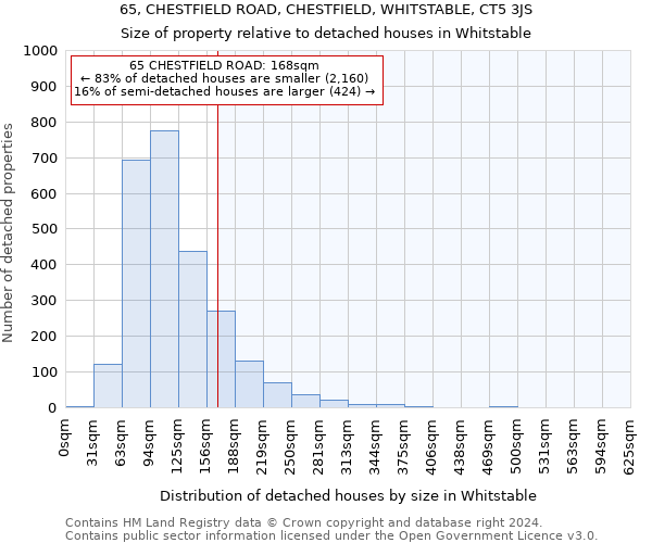 65, CHESTFIELD ROAD, CHESTFIELD, WHITSTABLE, CT5 3JS: Size of property relative to detached houses in Whitstable