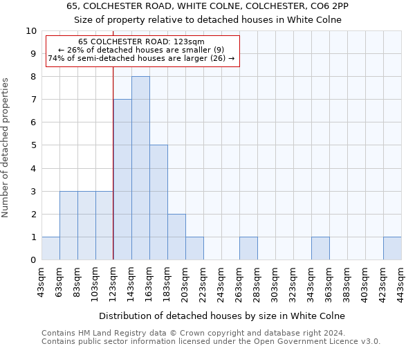 65, COLCHESTER ROAD, WHITE COLNE, COLCHESTER, CO6 2PP: Size of property relative to detached houses in White Colne