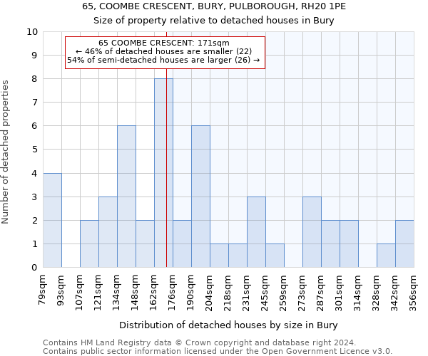 65, COOMBE CRESCENT, BURY, PULBOROUGH, RH20 1PE: Size of property relative to detached houses in Bury