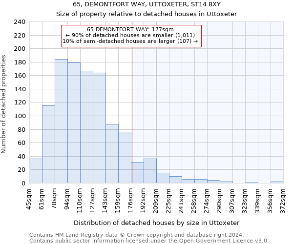 65, DEMONTFORT WAY, UTTOXETER, ST14 8XY: Size of property relative to detached houses in Uttoxeter