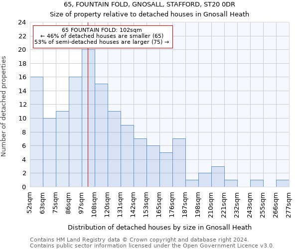 65, FOUNTAIN FOLD, GNOSALL, STAFFORD, ST20 0DR: Size of property relative to detached houses in Gnosall Heath