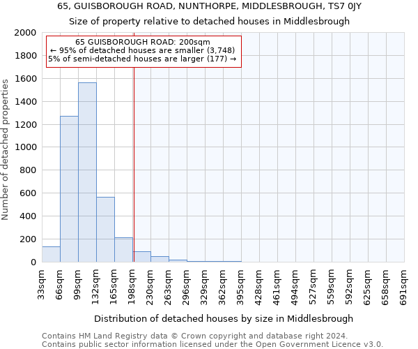 65, GUISBOROUGH ROAD, NUNTHORPE, MIDDLESBROUGH, TS7 0JY: Size of property relative to detached houses in Middlesbrough